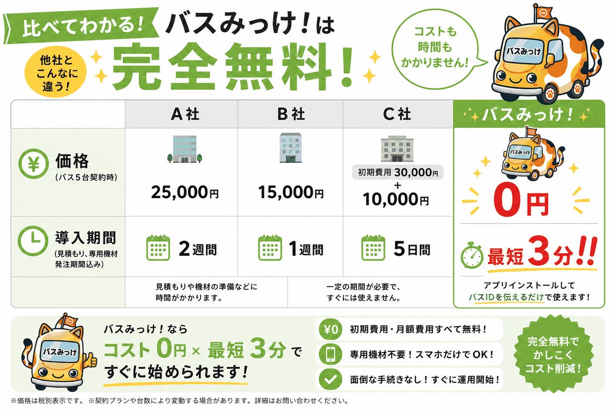 他社との比較表。バスみっけ！は初期費用・月額ともに0円、導入は最短3分。専用機材不要でアプリを入れてバスIDを伝えるだけで使えます。